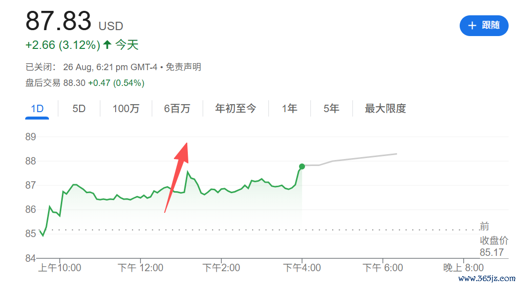 “霉霉”订婚音信激发股价短线飙升